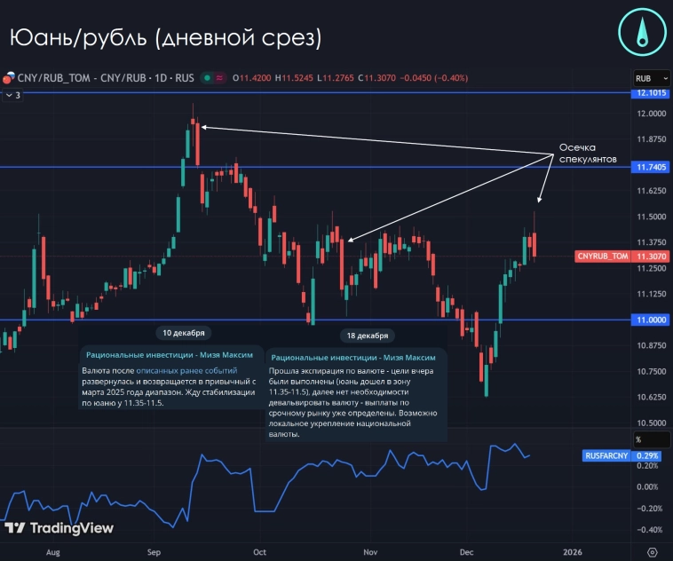 📰 Еженедельный обзор рынков: ЦБ отбил атаку спекулянтов на рубль, ОФЗ и акции пострадали
