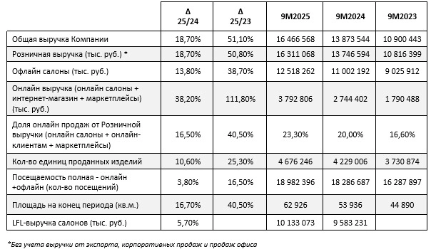 Операционные показатели за 9 месяцев 2025 года Операционные показатели за 9 месяцев 2025 года