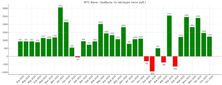 МТС-Банк. Полёт нормальный. Акция сильно недооценена МТС-Банк. Полёт нормальный. Акция сильно недооценена