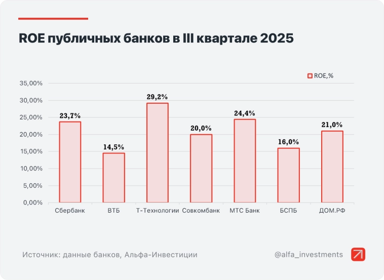 Банковский сектор: самые интересные акции в период снижения ставок Банковский сектор: самые интересные акции в период снижения ставок