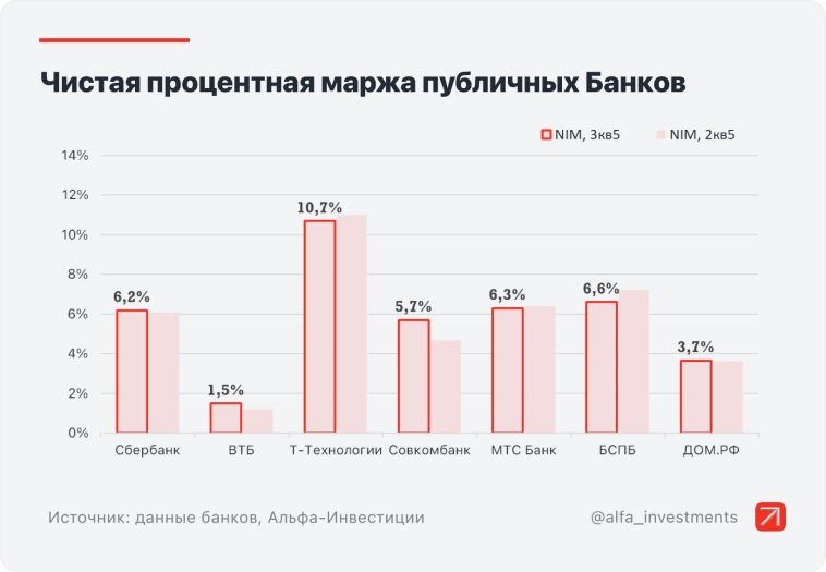 Банковский сектор: самые интересные акции в период снижения ставок Банковский сектор: самые интересные акции в период снижения ставок