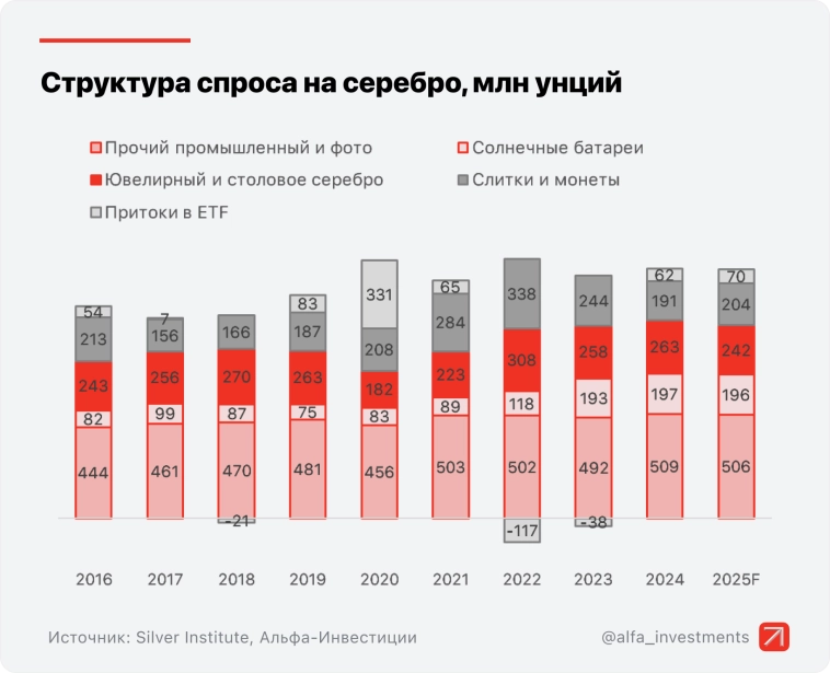 Золото вернулось к росту, серебро — на исторических максимумах