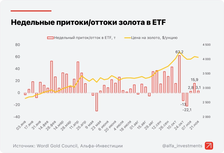 Золото вернулось к росту, серебро — на исторических максимумах