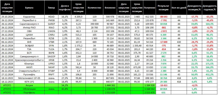 Торговый дневник MOEX. 2025: неделя 6