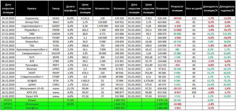 Торговый дневник MOEX. 2025: неделя 9 Торговый дневник MOEX. 2025: неделя 9