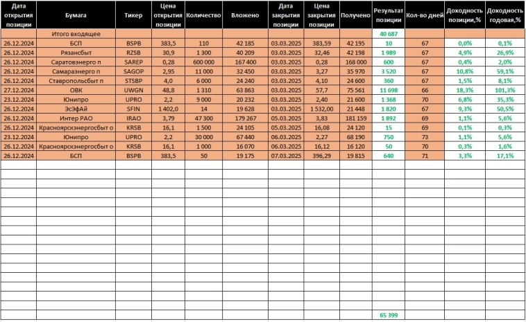 Торговый дневник MOEX. 2025: неделя 10 Торговый дневник MOEX. 2025: неделя 10