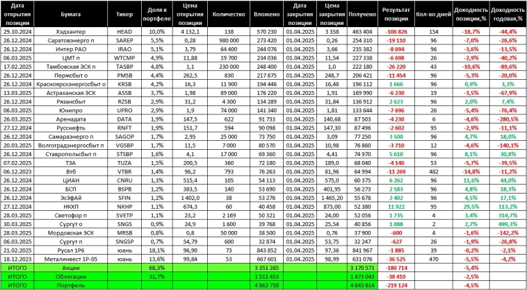 Торговый дневник MOEX. 2025: итоги 1 квартала Торговый дневник MOEX. 2025: итоги 1 квартала