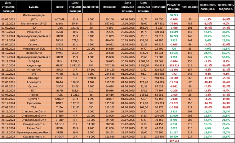Торговый дневник MOEX. 2025: неделя 31 Торговый дневник MOEX. 2025: неделя 31
