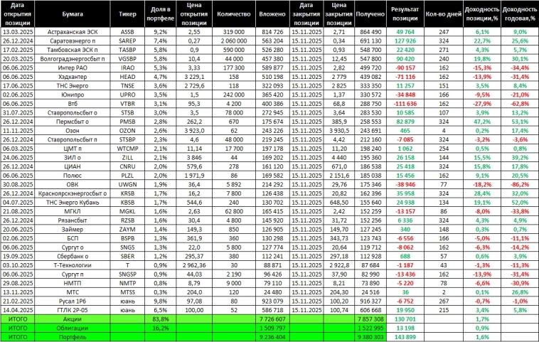 Торговый дневник MOEX. 2025: неделя 46