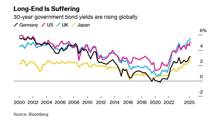 Доходности долгосрочных облигаций растут не только в США