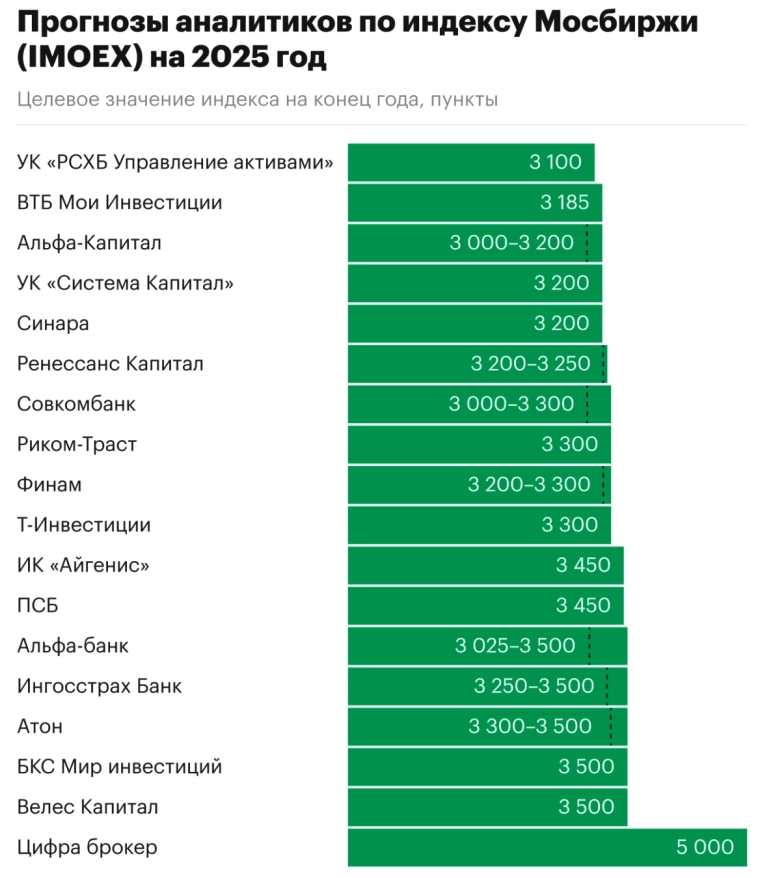 ТОП акций на 2025-й и прогноз по индексу Мосбиржи ТОП акций на 2025-й и прогноз по индексу Мосбиржи