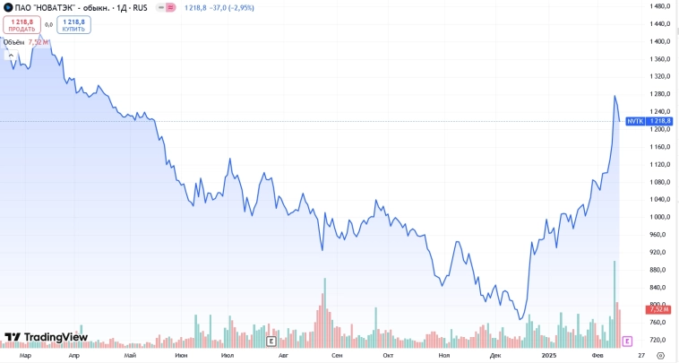 НОВАТЭК: Удавка санкций затягивается. Отчет 2024 НОВАТЭК: Удавка санкций затягивается. Отчет 2024