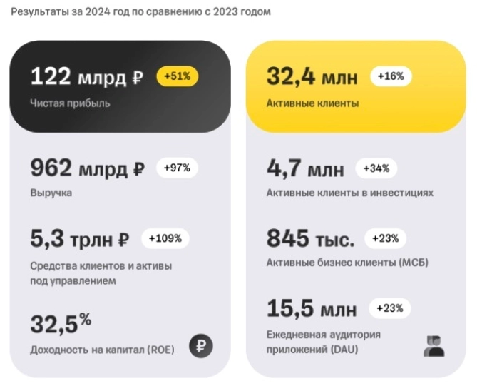 Сногсшибательный отчет Т-Банка (Т) за 2024. Что делать с акциями