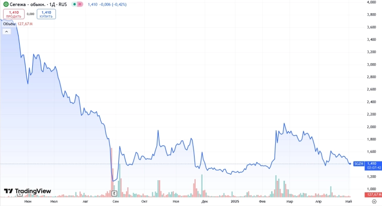 Деревяха утонула. Сегежа отчиталась за 2024: рекордный убыток и бешеный долг Деревяха утонула. Сегежа отчиталась за 2024: рекордный убыток и бешеный долг