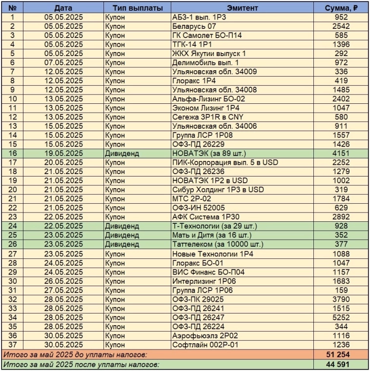 Мой пассивный доход дивидендами и купонами в мае 2025. ЧЕСТНО ПОКАЗЫВАЮ! Мой пассивный доход дивидендами и купонами в мае 2025. ЧЕСТНО ПОКАЗЫВАЮ!