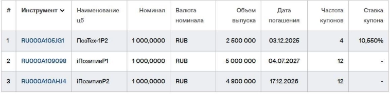 Свежие облигации Позитив 001Р-03. Так ли всё позитивно?