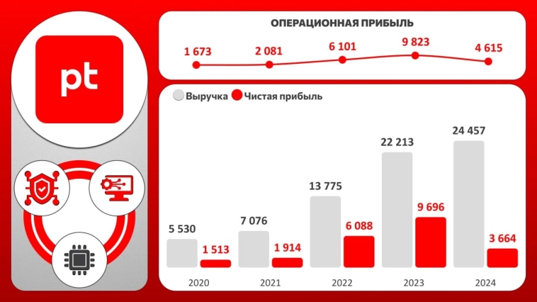 Свежие облигации Позитив 001Р-03. Так ли всё позитивно?