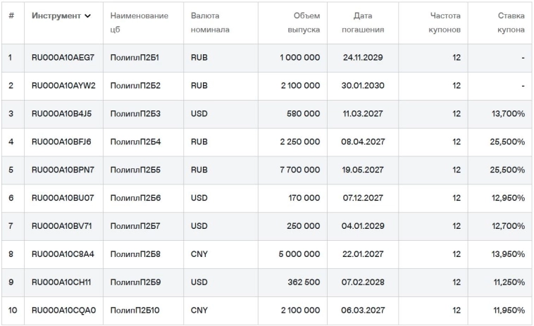 Купон 11,95% в юанях! Свежие облигации Полипласт БО-11 в CNY