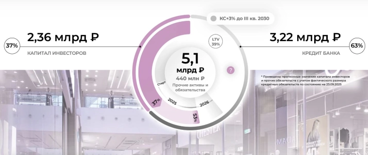 Фонд Парус Триумф - как стать владельцем ТЦ и получать пассивный доход