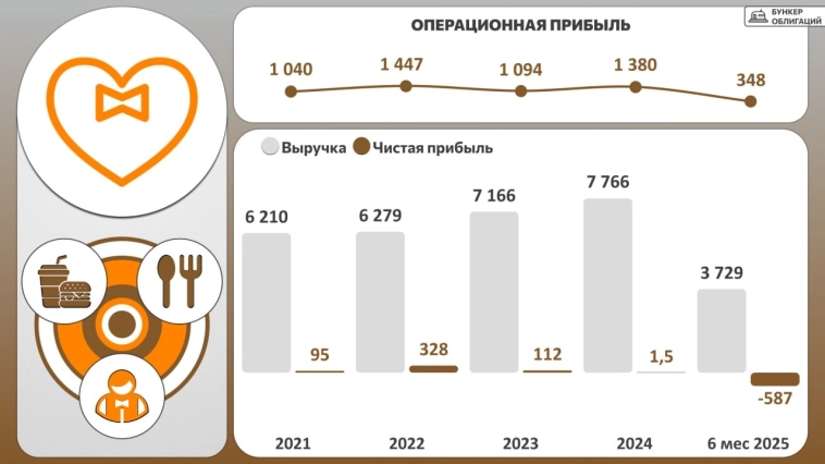 Купоны до 24% на общепите! Свежие облигации Росинтер Ресторантс БО-02. Покупать или нет?