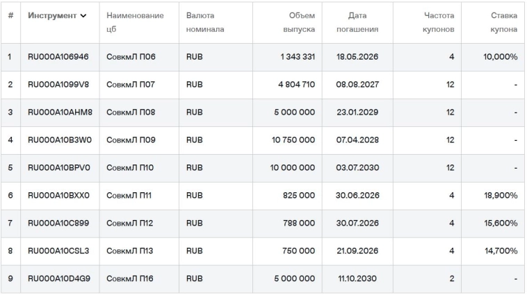 Свежие облигации Совкомбанк Лизинг П17 и П18 (флоатер). Честный разбор Свежие облигации Совкомбанк Лизинг П17 и П18 (флоатер). Честный разбор