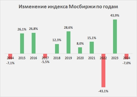 Индекс Мосбиржи - сухая статистика