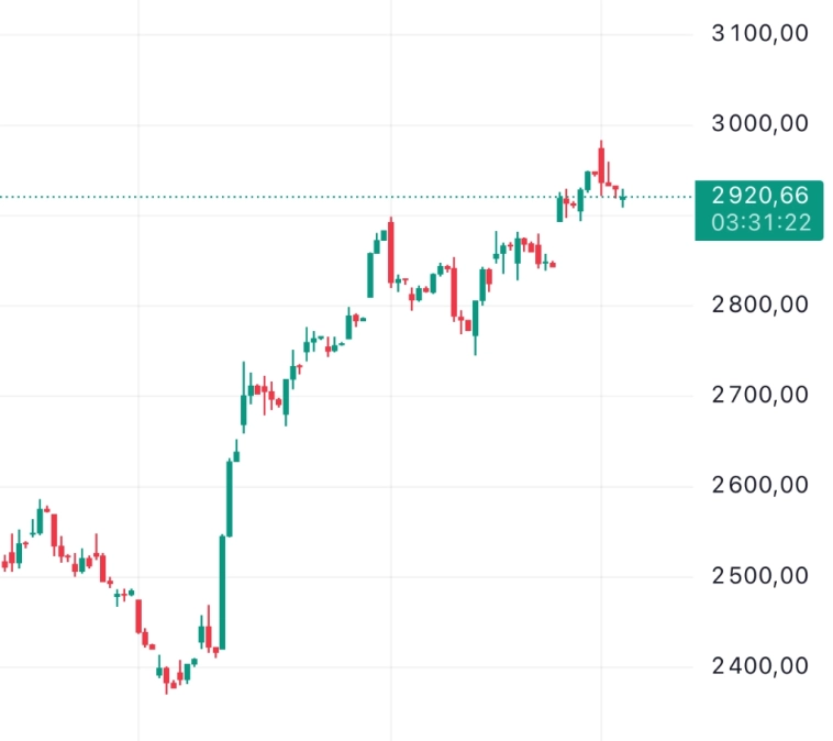 📊Вчера рынок пытался протестировать 3000п
Куда идём теперь? 📊Вчера рынок пытался протестировать 3000п
Куда идём теперь?