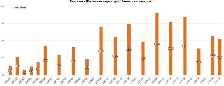 Инарктика. Отчет МСФО за 1 полугодие 2025 г. Рыбный неурожай.