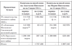 Финансовая империя Романовых: как управлялись деньги царской семьи