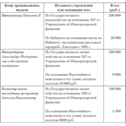 Финансовая империя Романовых: как управлялись деньги царской семьи