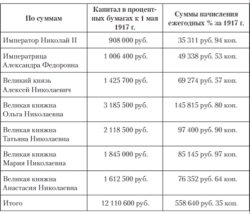 Финансовая империя Романовых: как управлялись деньги царской семьи