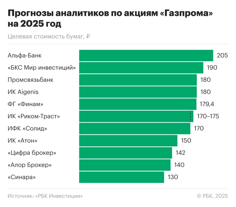 Акции Газпрома сейчас находятся на интересных для покупки уровнях. При этом ряд существенных рисков для компании сохраняется, а выплата дивидендов под вопросом, считают аналитики – РБК