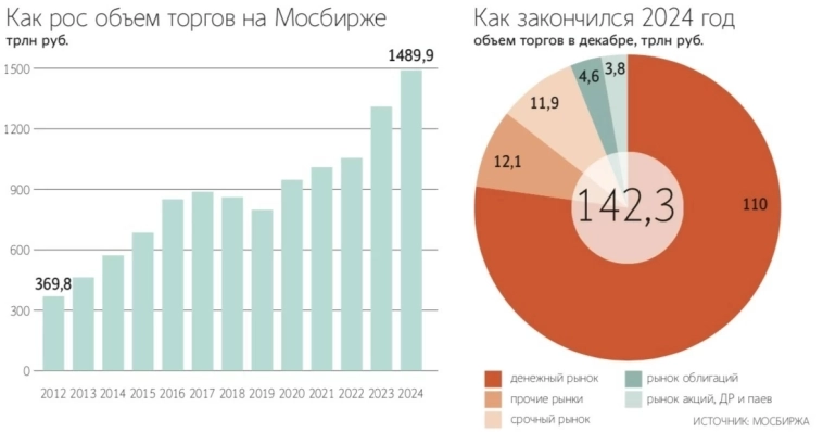 Общий объем торгов на всех рынках Мосбиржи в декабре 2024 года составил ₽142,3 трлн, что на 2% больше г/г, а за весь 2024 год — ₽1489,9 трлн, прибавив 14% г/г – Ведомости