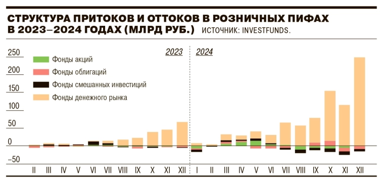 Объем привлечения в розничные паевые фонды в 2024 году достиг рекорда в ₽753 млрд, увеличившись в 3,6 раза г/г – Ъ Объем привлечения в розничные паевые фонды в 2024 году достиг рекорда в ₽753 млрд, увеличившись в 3,6 раза г/г – Ъ