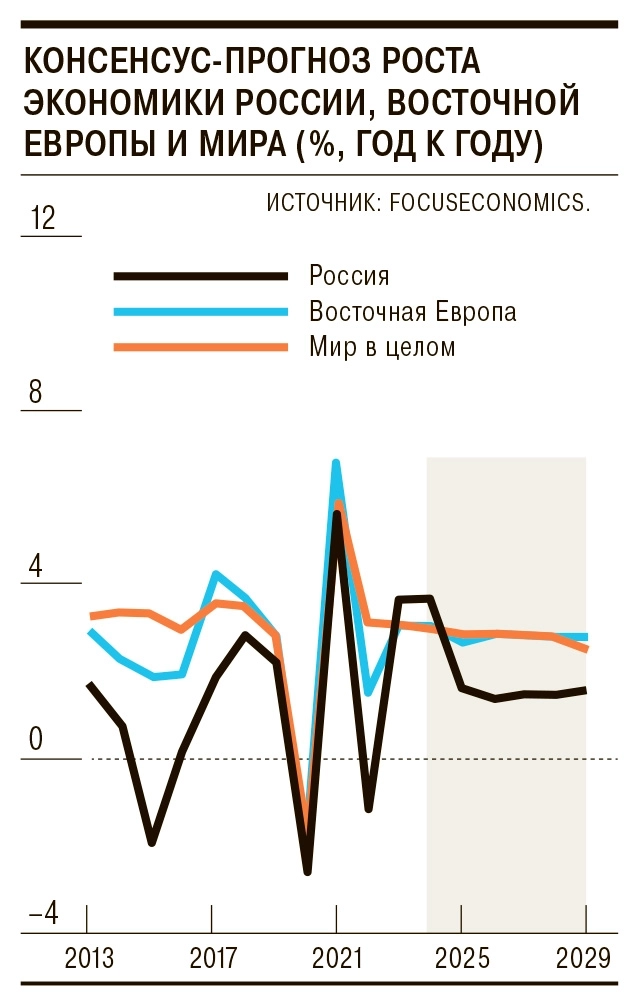 Экономисты ИНП РАН ожидают прирост ВВП России на 3% г/г в первой половине 2025 года – Ъ