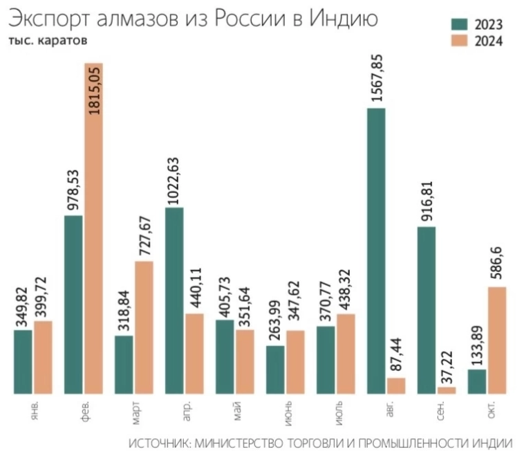 Экспорт российских алмазов в Индию в январе – октябре 2024 г. снизился на 17% г/г, до 5,2 млн каратов – Ведомости