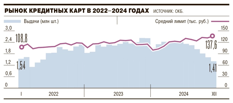 Выдача кредитных карт в России в декабре 2024 года снизилась на 13% м/м, составив 1,4 млн карт — минимум с апреля 2022 года – Ъ