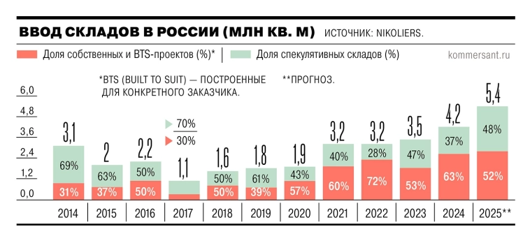 Объем ввода складской недвижимости в России в 2025 году увеличится на 29% г/г, достигнув 5,4 млн кв. м. Рост обусловлен завершением проектов, заложенных в 2023 году – Ъ