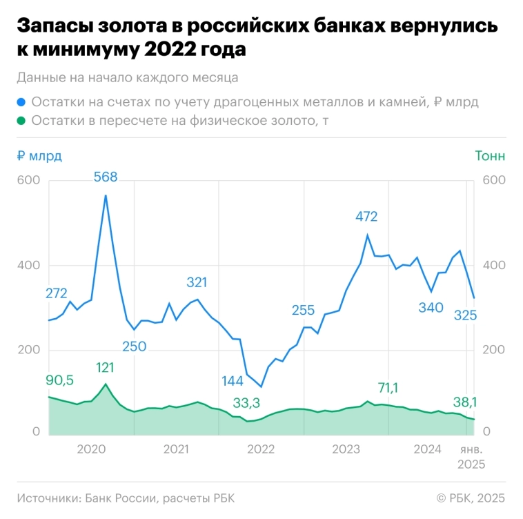 Запасы золота в российских банках к 1 января 2025 года снизились на 46% г/г, до 38,1 тонн. В денежном выражении остатки составили ₽325,4 млрд, что на 23,6% меньше г/г – РБК