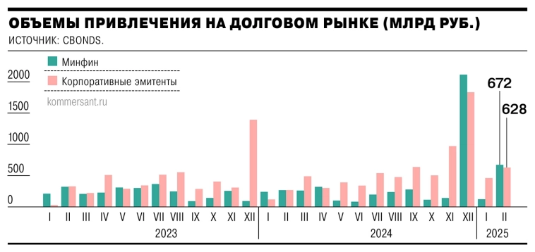 Объем размещений корпоративных облигаций в феврале 2025 года достиг ₽627 млрд, что стало историческим максимумом для этого месяца – Ъ Объем размещений корпоративных облигаций в феврале 2025 года достиг ₽627 млрд, что стало историческим максимумом для этого месяца – Ъ
