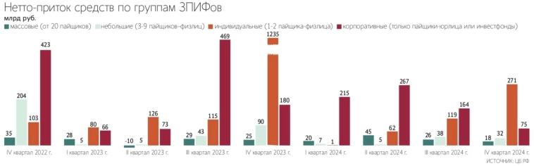Дружественные иностранцы инвестируют в России через ЗПИФы. Такие фонды дают конфиденциальность, важную инвесторам – Ведомости
