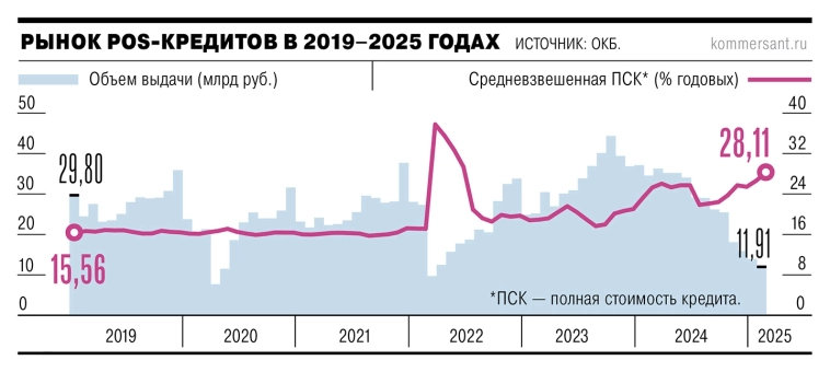 Количество выданных POS-кредитов в России в феврале 2025 года упало на 63% г/г, а объем на 66% г/г из-за конкуренции с рассрочками от маркетплейсов – Ъ