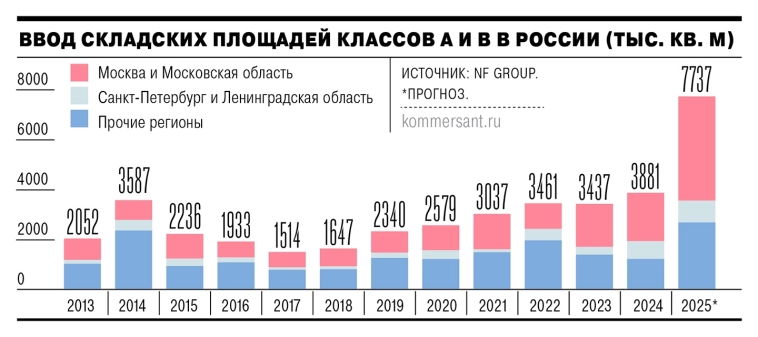 Маркетплейсы уступают позиции на рынке складской недвижимости производственным компаниям и офлайн-ритейлерам. Сейчас на долю компаний электронной торговли приходится 11% спроса против 47% годом ранее