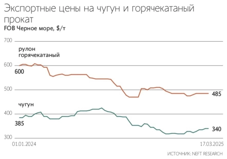 Экспортные поставки горячекатаного проката из России снизились в январе – феврале 2025 г. на 10% г/г, до 1,2 млн тонн, стальных труб всех видов – на 15% г/г, до 100 000 тонн – Ведомости