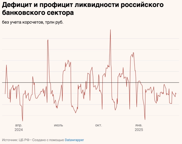 27 марта ЦБ провел аукцион репо тонкой настройки, на котором удовлетворил все заявки ВТБ на сумму около ₽1 трлн, что составило 66,7% от общего лимита в ₽1,5 трлн – Ведомости