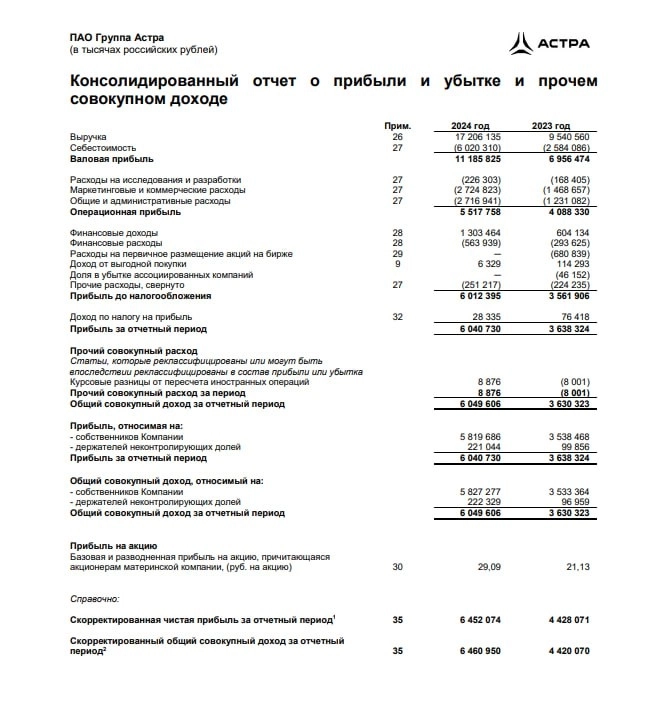 АСТРА отчет по МСФО за 2024 год: Чистая прибыль 6 млрд (+66% г/г) Выручка ₽17,2 млрд (+80% г/г) Отгрузки выросли на 78% г/г. Скорр EBITDA – ₽7 млрд (+69% г/г) – отчет
