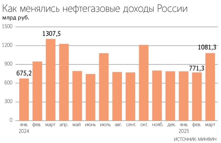 Нефтегазовые доходы бюджета России в марте 2025 г. составили ₽1,08 трлн, что на 17% меньше г/г. Основные причины — падение цен на нефть, укрепление рубля и последствия западных санкций – Ведомости Нефтегазовые доходы бюджета России в марте 2025 г. составили ₽1,08 трлн, что на 17% меньше г/г. Основные причины — падение цен на нефть, укрепление рубля и последствия западных санкций – Ведомости