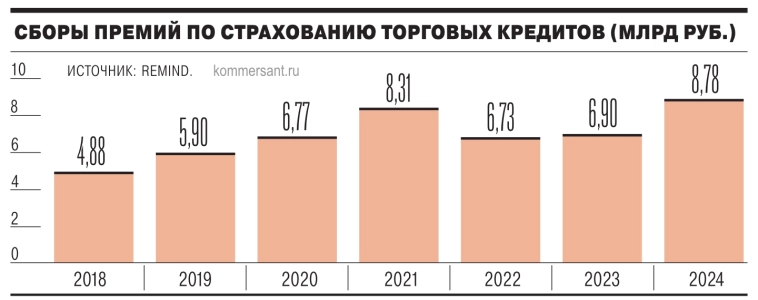 Рынок страхования торговых кредитов в 2024 году достиг исторического максимума, составив ₽8,8 млрд, что на 27% больше г/г – Ъ