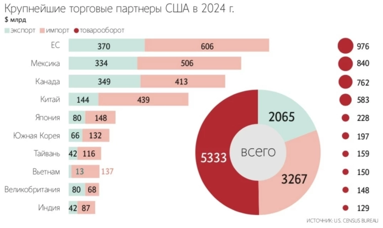 Потери ЕС от торговой войны с США могут достигнуть 1,5% ВВП и ускорить инфляцию – Ведомости