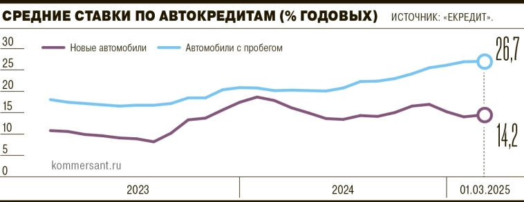 Рынок автокредитования в России резко сократился: в феврале было выдано лишь 70 тыс. кредитов — на 42% меньше г/г. Объем упал более чем на 50% — до ₽84 млрд – Ъ